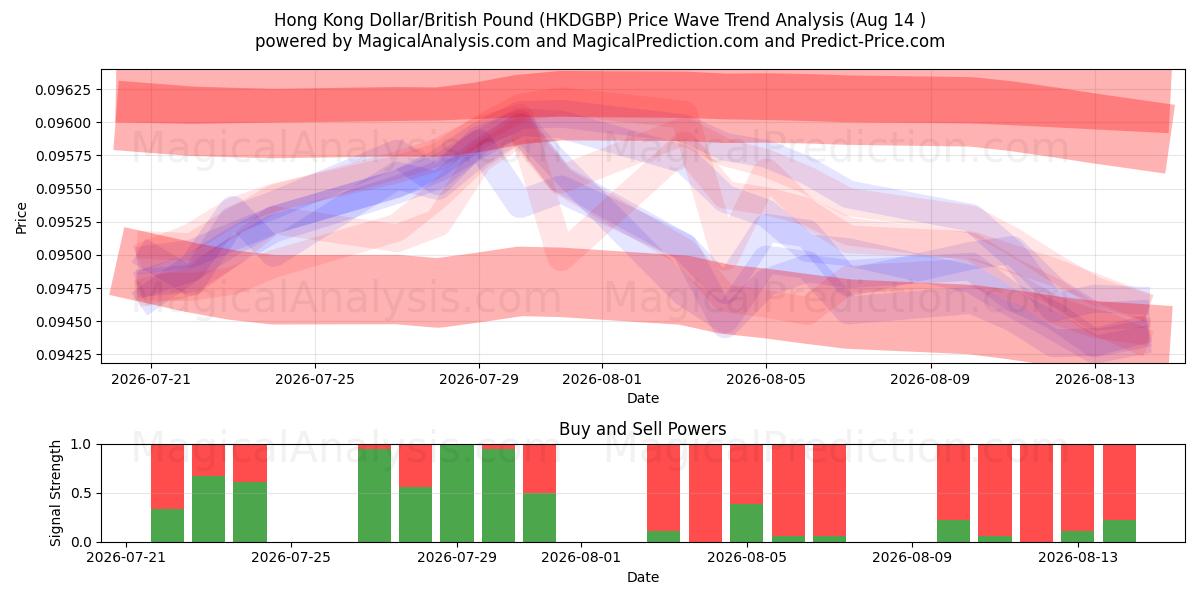  हांगकांग डॉलर/ब्रिटिश पाउंड (HKDGBP) Support and Resistance area (13 Aug) 