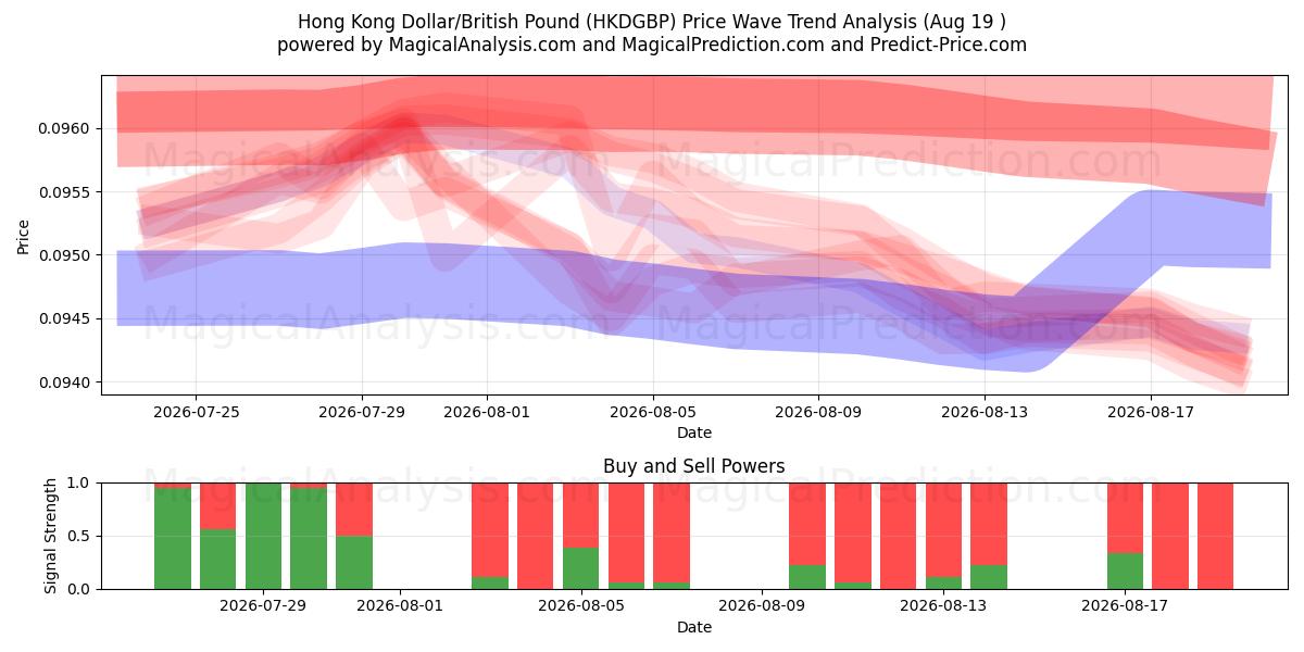  Hongkongin dollari / Britannian punta (HKDGBP) Support and Resistance area (18 Aug) 