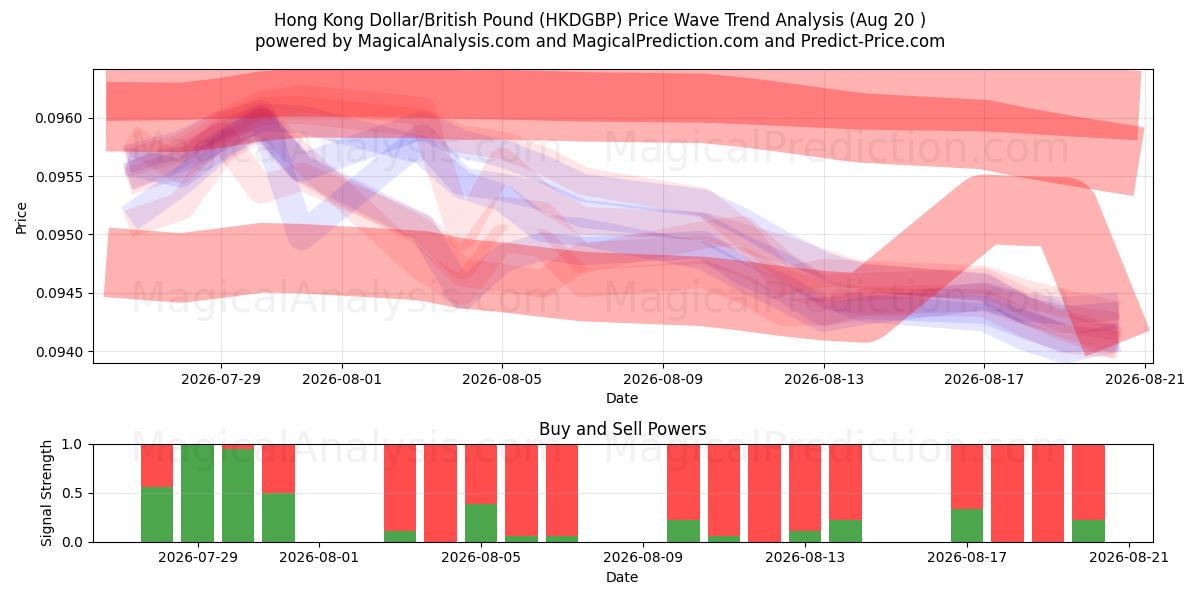  Hong Kong Doları/İngiliz Sterlini (HKDGBP) Support and Resistance area (19 Aug) 