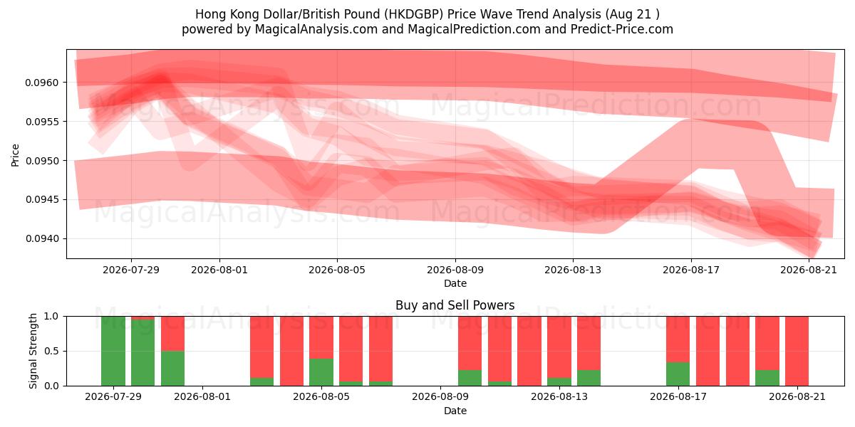  دلار هنگ کنگ / پوند انگلیس (HKDGBP) Support and Resistance area (20 Aug) 