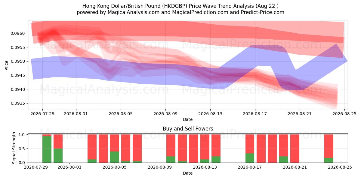  Hong Kong Dollar/Britisk Pund (HKDGBP) Support and Resistance area (21 Aug) 