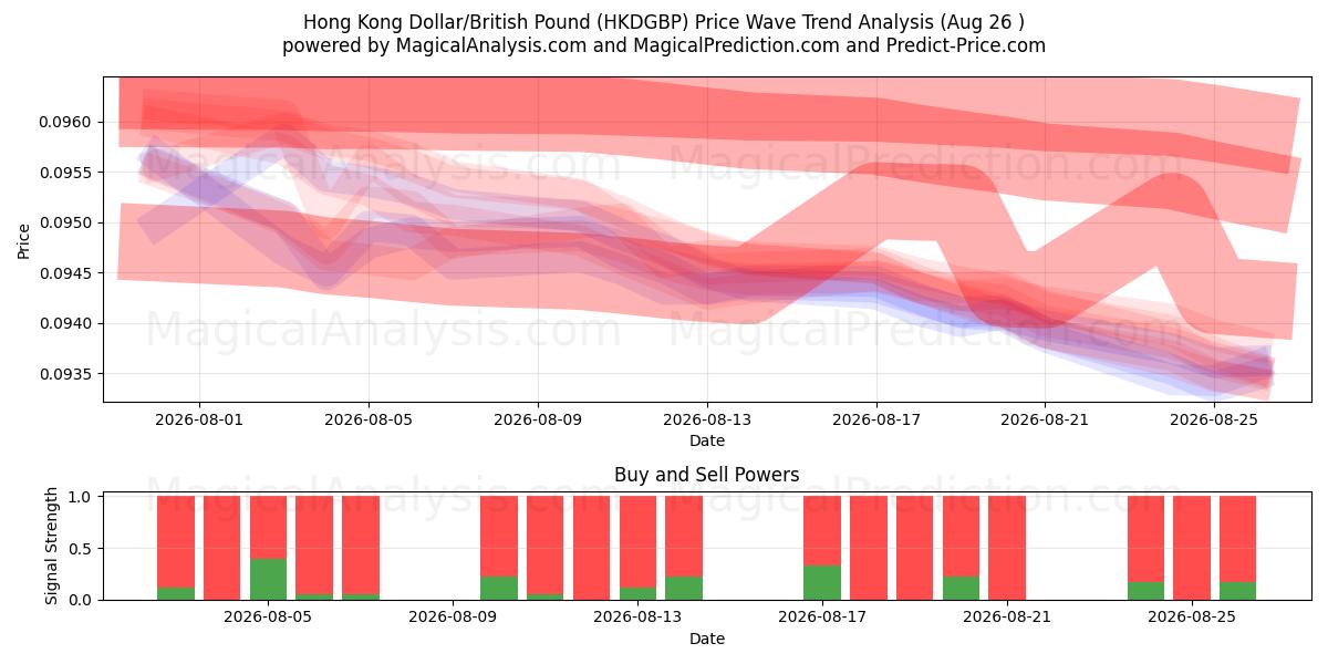  Гонконгский доллар/Британский фунт (HKDGBP) Support and Resistance area (24 Aug) 