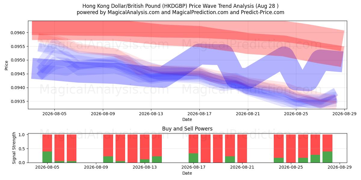  홍콩 달러/영국 파운드 (HKDGBP) Support and Resistance area (27 Aug) 
