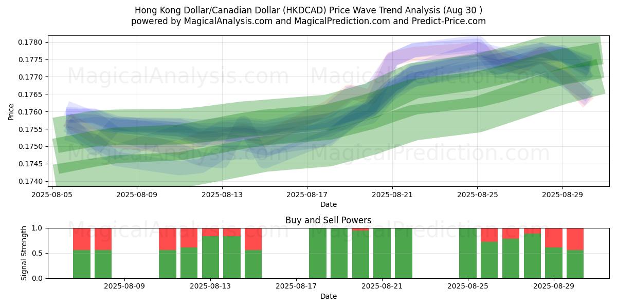Dólar de Hong Kong/Dólar canadiense (HKDCAD) Support and Resistance area (29 Aug) Dólar de Hong Kong/Dólar canadiense (HKDCAD) Support and Resistance area (29 Aug)