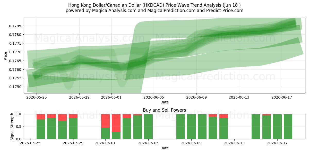  Hong Kong Dollar/Canadiske Dollar (HKDCAD) Support and Resistance area (11 Jun) 