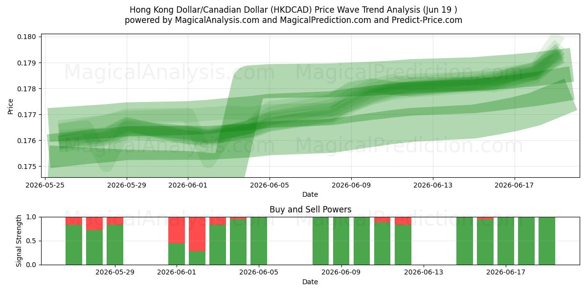  Hong Kong Dollar/Canadian Dollar (HKDCAD) Support and Resistance area (18 Jun) 