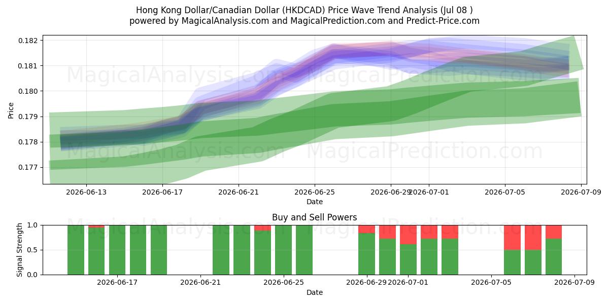  Hong Kong Dollar/Canadiske Dollar (HKDCAD) Support and Resistance area (07 Jul) 