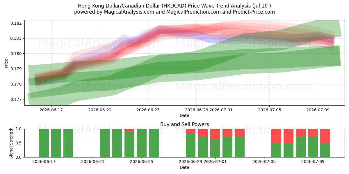  Hong Kong Dollar/Canadian Dollar (HKDCAD) Support and Resistance area (09 Jul) 