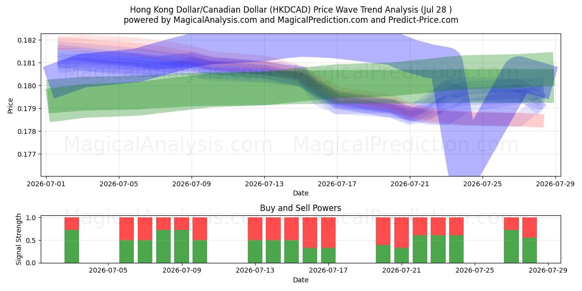  Hong Kong Dollar/Canadiske Dollar (HKDCAD) Support and Resistance area (27 Jul) 