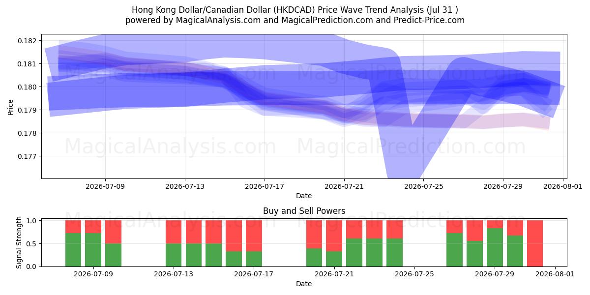  Hongkong-Dollar/Kanadischer Dollar (HKDCAD) Support and Resistance area (30 Jul) 