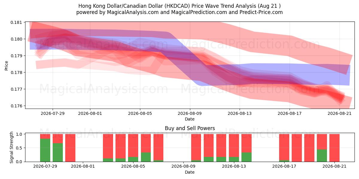  Hongkongse dollar/Canadese dollar (HKDCAD) Support and Resistance area (20 Aug) 