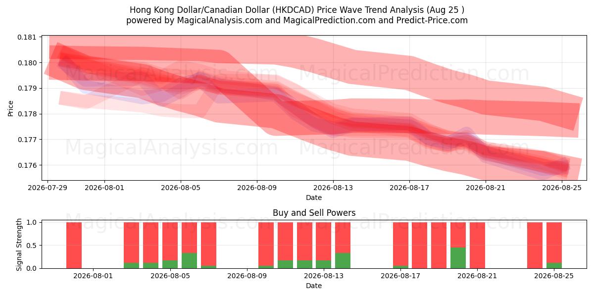  Dollaro di Hong Kong/Dollaro canadese (HKDCAD) Support and Resistance area (24 Aug) 