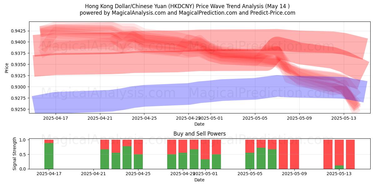  Hong Kong Dollar/Chinese Yuan (HKDCNY) Support and Resistance area (14 May) 