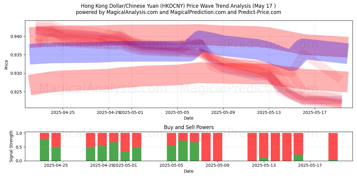  Hong Kong Doları/Çin Yuanı (HKDCNY) Support and Resistance area (17 May) 