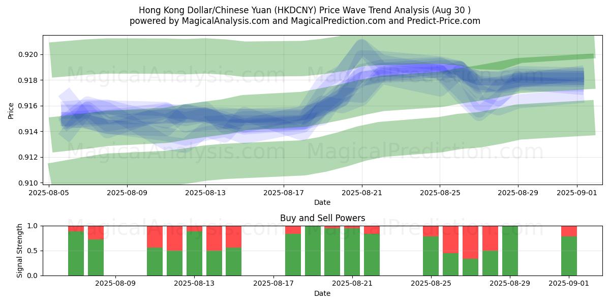  港元/人民币 (HKDCNY) Support and Resistance area (28 Aug) 