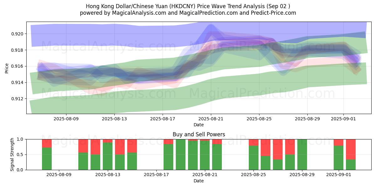  Hong Kong Dollar/Chinese Yuan (HKDCNY) Support and Resistance area (01 Sep) 