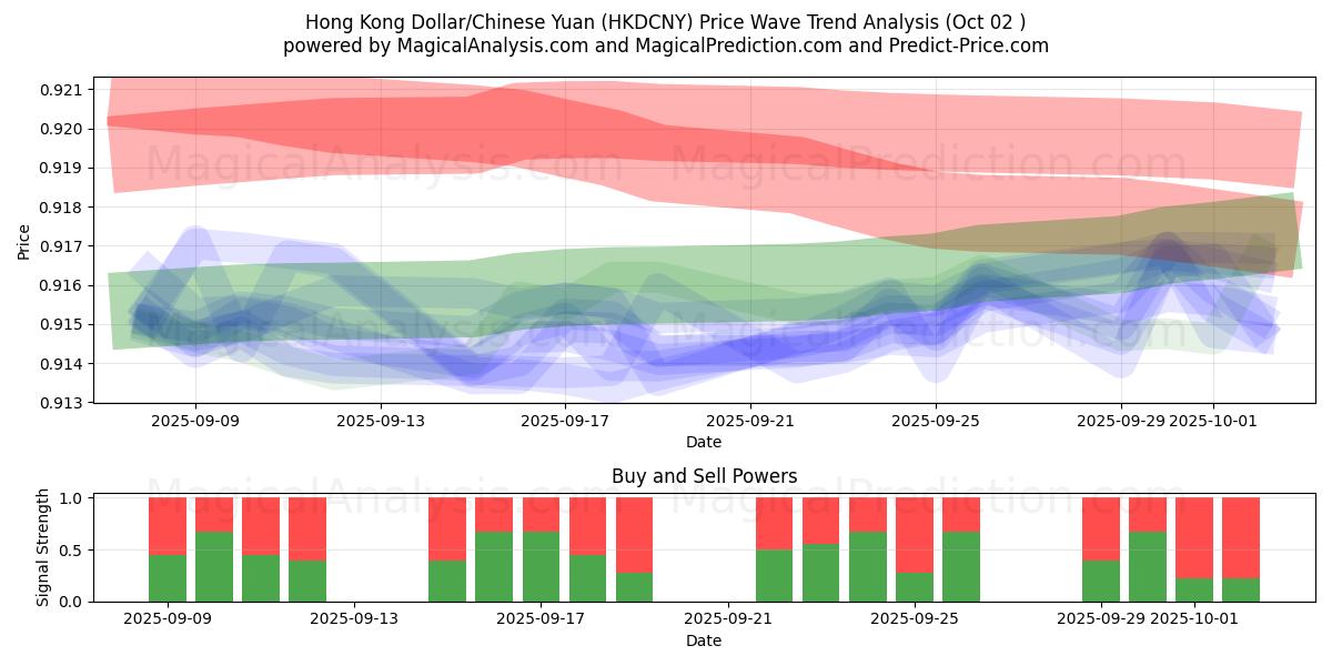  Hongkong-Dollar/Chinesischer Yuan (HKDCNY) Support and Resistance area (26 Sep) 