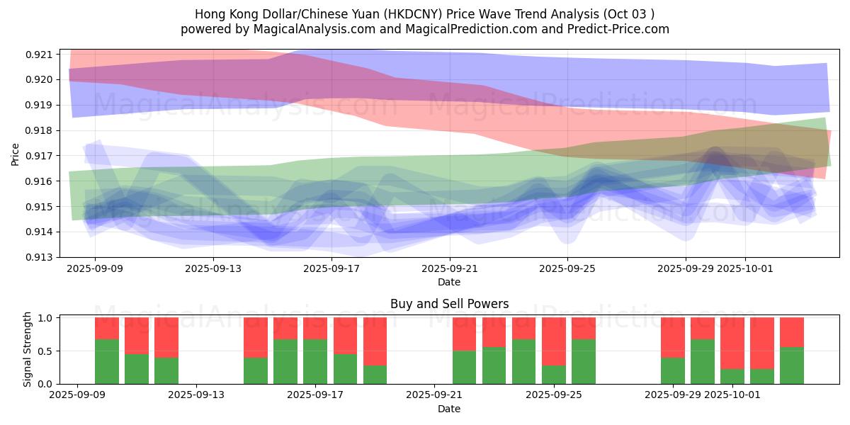  Hongkong dollar/kinesisk yuan (HKDCNY) Support and Resistance area (02 Oct) 