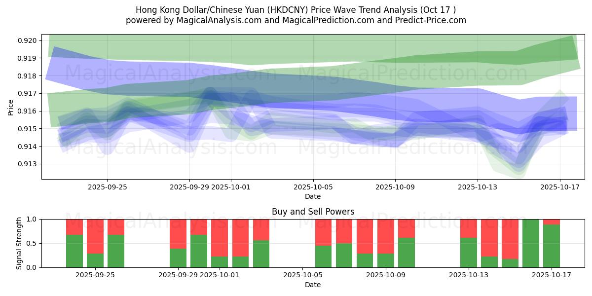 Hongkong-Dollar/Chinesischer Yuan (HKDCNY) Support and Resistance area (16 Oct) Hongkong-Dollar/Chinesischer Yuan (HKDCNY) Support and Resistance area (16 Oct)