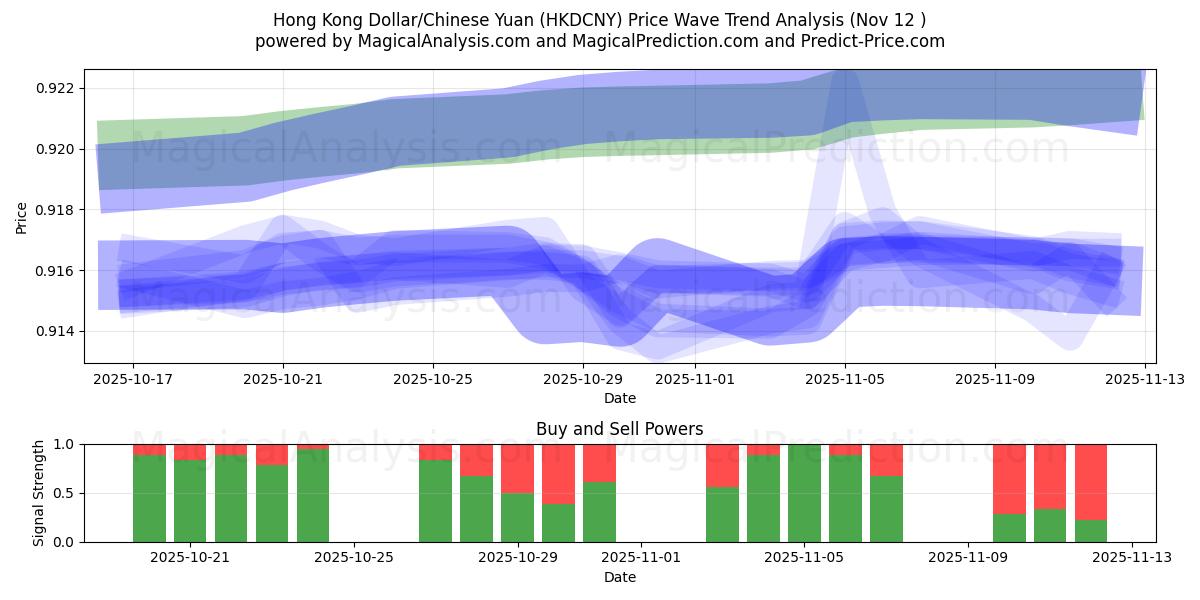  Hong Kong Dollar/Chinese Yuan (HKDCNY) Support and Resistance area (11 Nov) 
