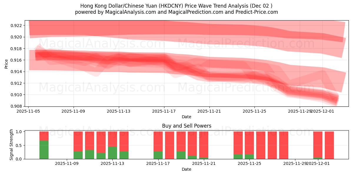  Hongkong-Dollar/Chinesischer Yuan (HKDCNY) Support and Resistance area (01 Dec) 