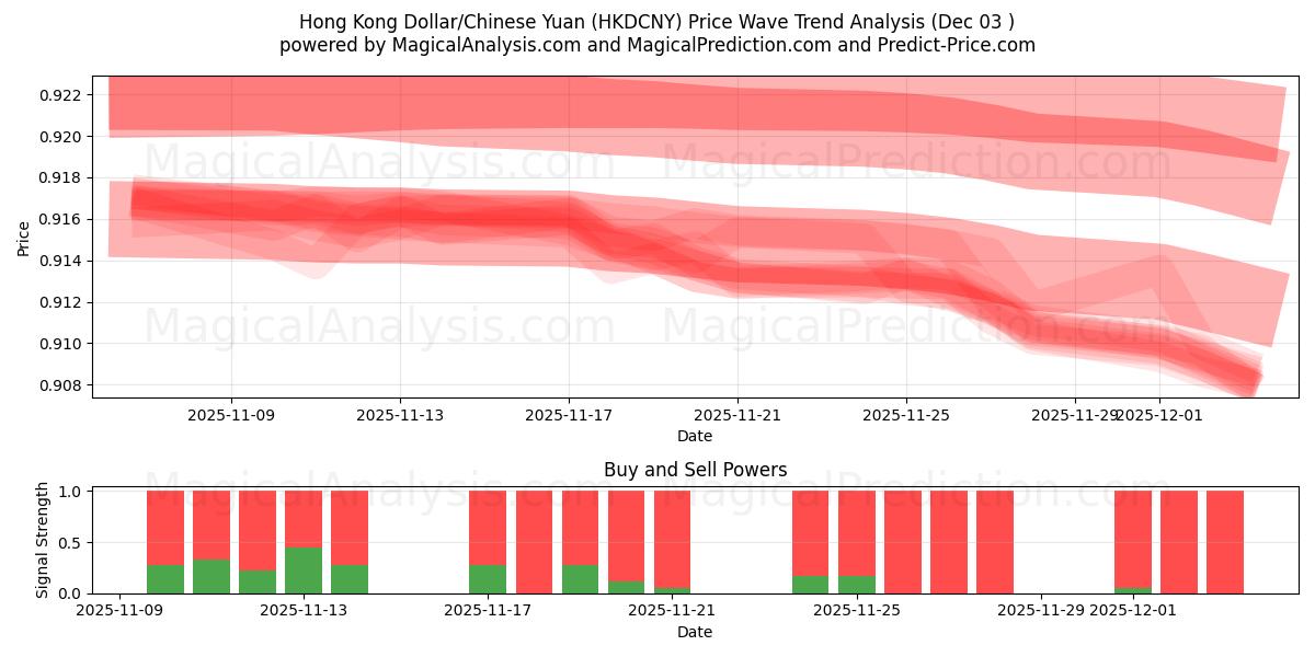 Dollar de Hong Kong/Yuan chinois (HKDCNY) Support and Resistance area (02 Dec) 