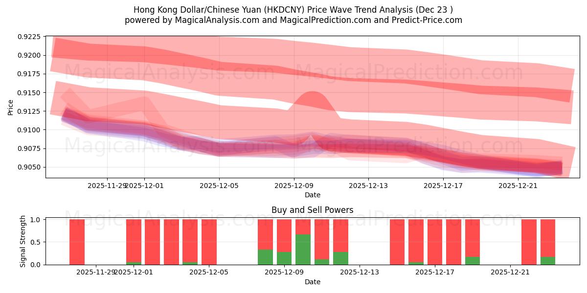  Hongkongse dollar/Chinese yuan (HKDCNY) Support and Resistance area (22 Dec) 