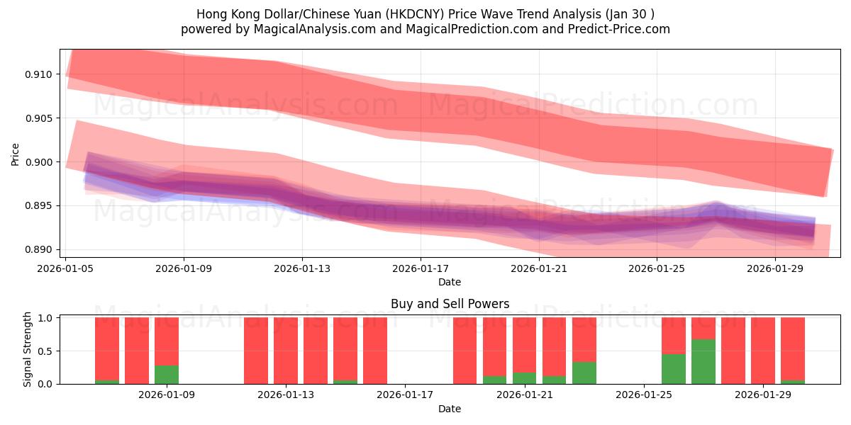  Hong Kong Dollar/Chinese Yuan (HKDCNY) Support and Resistance area (29 Jan) 