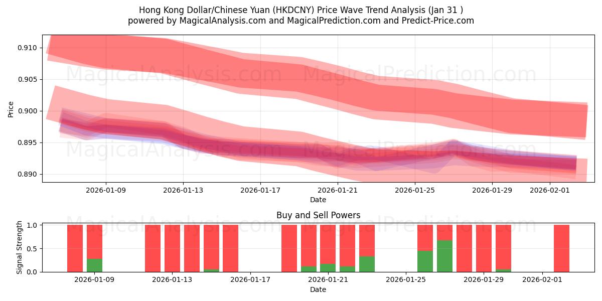  Гонконгский доллар/Китайский юань (HKDCNY) Support and Resistance area (30 Jan) 