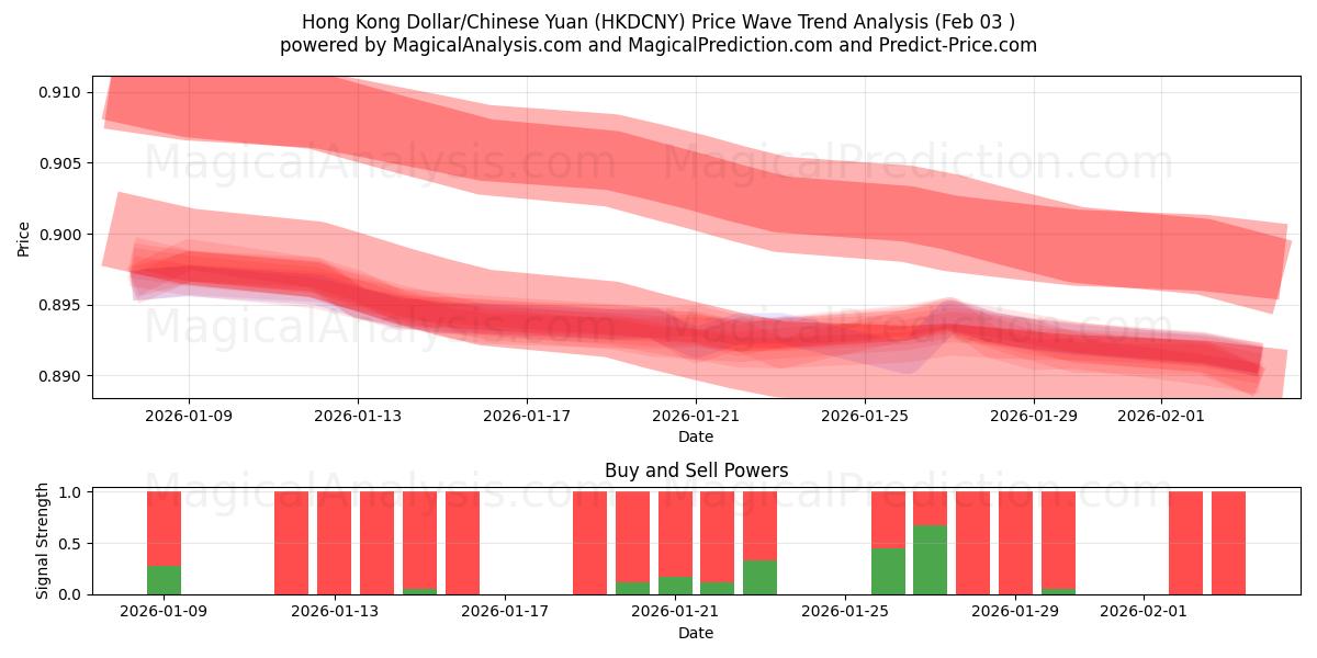  Dólar de Hong Kong/Yuan chino (HKDCNY) Support and Resistance area (02 Feb) 