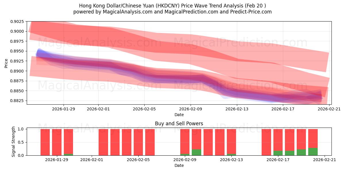  Hong Kong Dollar/Chinese Yuan (HKDCNY) Support and Resistance area (19 Feb) 