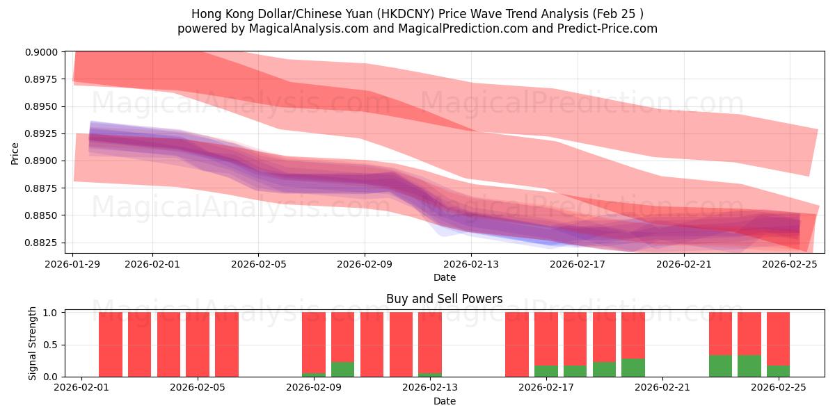  Dollaro di Hong Kong/Yuan cinese (HKDCNY) Support and Resistance area (24 Feb) 