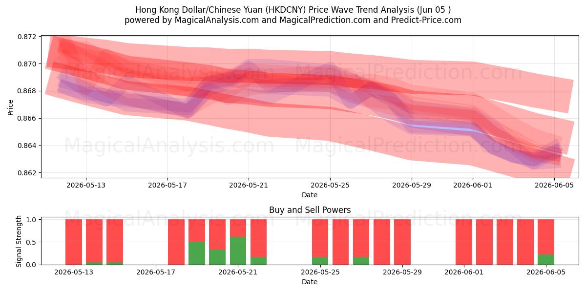  Hongkong-Dollar/Chinesischer Yuan (HKDCNY) Support and Resistance area (03 Jun) 