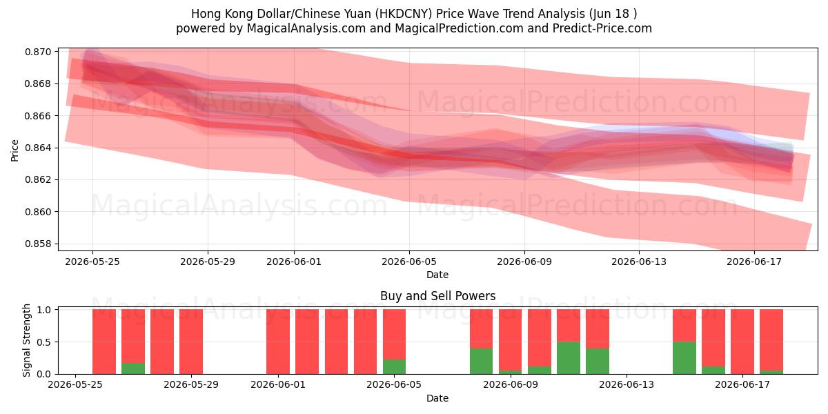  Hong Kong Dollar/Chinese Yuan (HKDCNY) Support and Resistance area (10 Jun) 