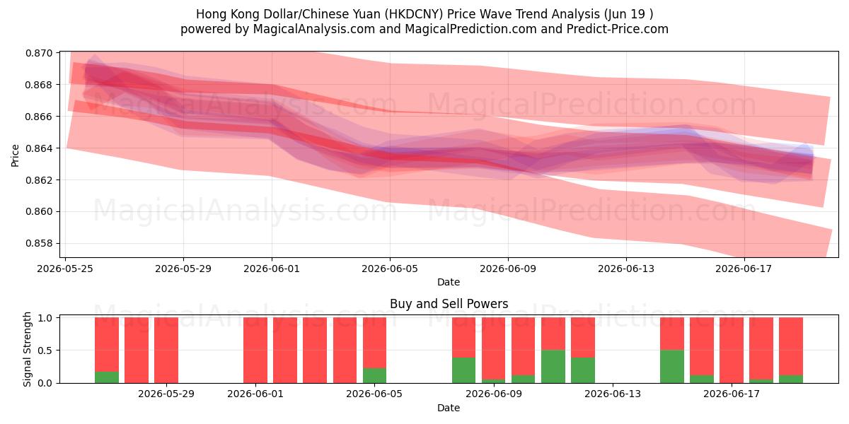  Hongkong-Dollar/Chinesischer Yuan (HKDCNY) Support and Resistance area (18 Jun) 