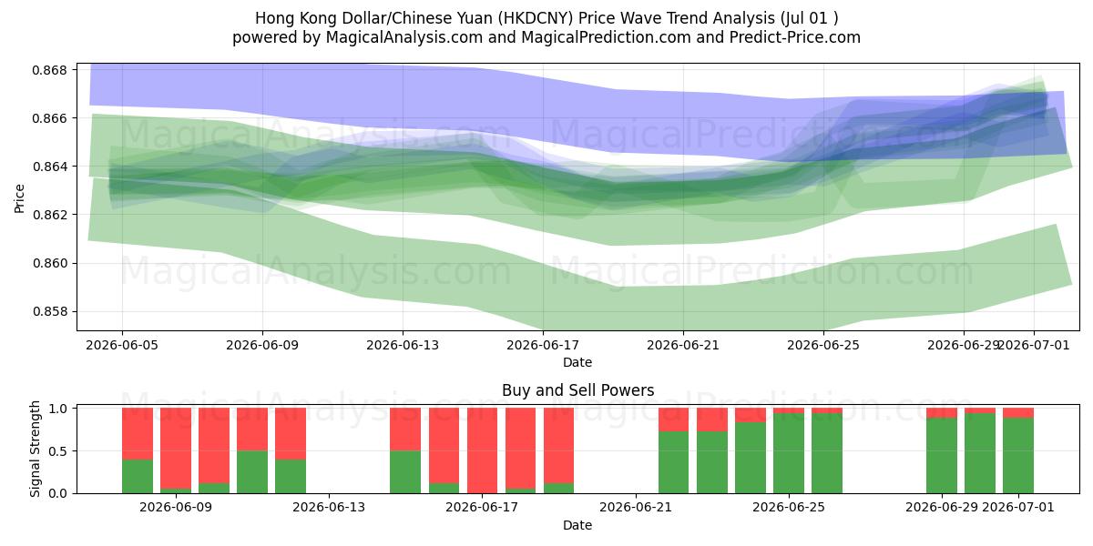  香港ドル/中国人民元 (HKDCNY) Support and Resistance area (30 Jun) 