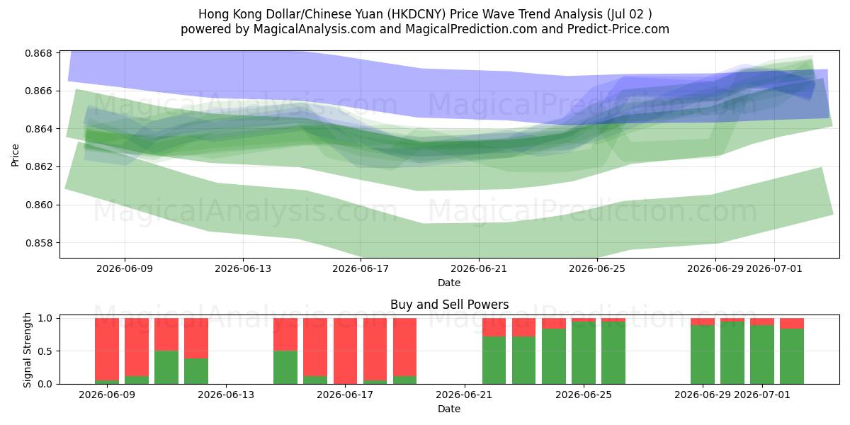  Гонконгский доллар/Китайский юань (HKDCNY) Support and Resistance area (01 Jul) 