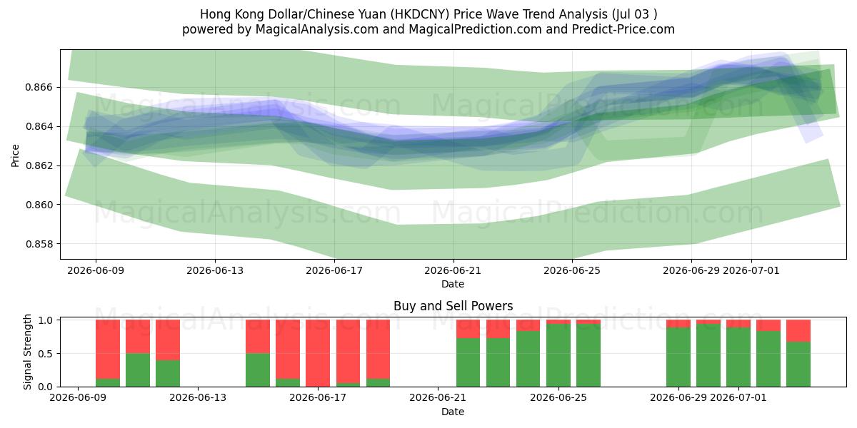  دلار هنگ کنگ / یوان چین (HKDCNY) Support and Resistance area (02 Jul) 