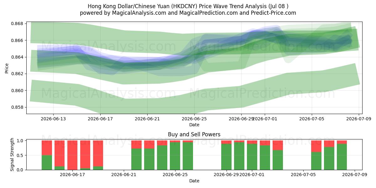  港元/人民币 (HKDCNY) Support and Resistance area (07 Jul) 