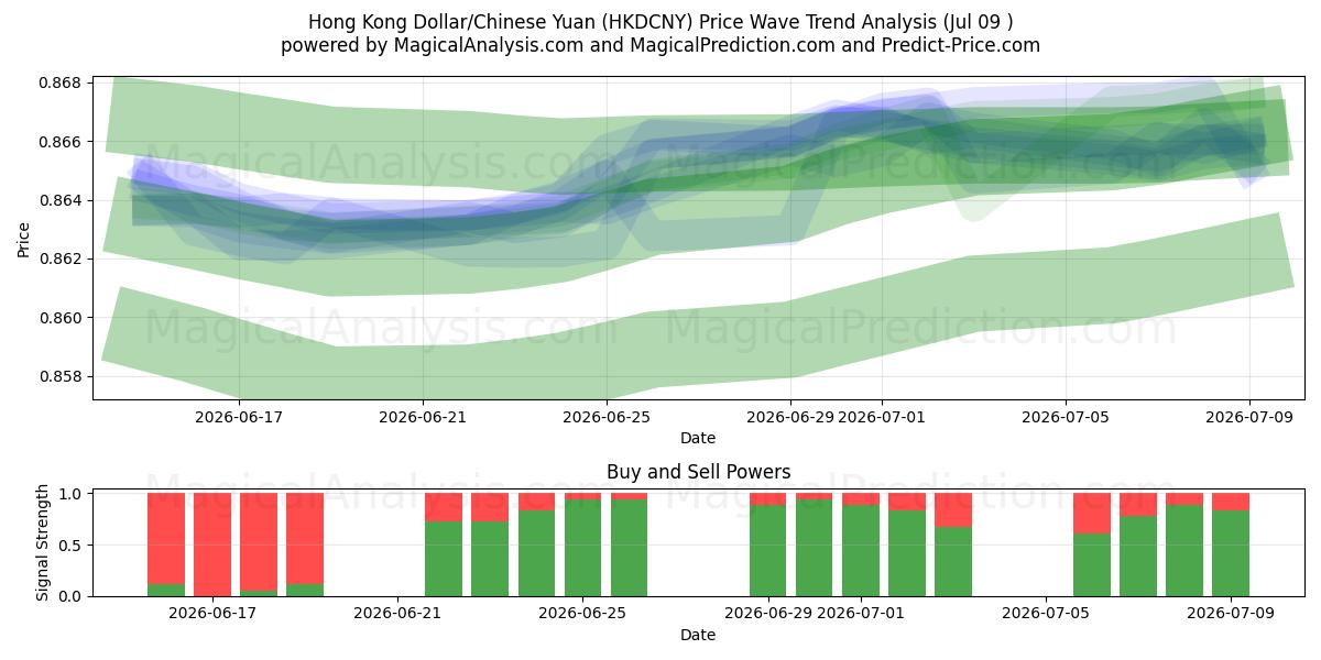  Hongkong-Dollar/Chinesischer Yuan (HKDCNY) Support and Resistance area (08 Jul) 