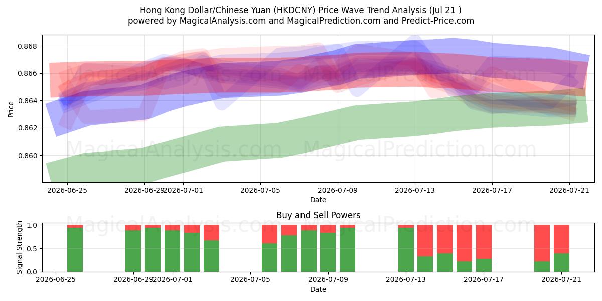  Dólar de Hong Kong/Yuan chino (HKDCNY) Support and Resistance area (20 Jul) 