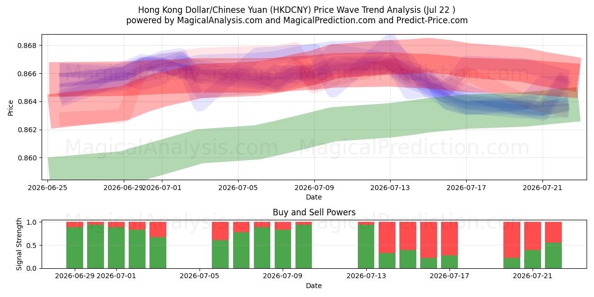  Dólar de Hong Kong/Yuan Chinês (HKDCNY) Support and Resistance area (21 Jul) 