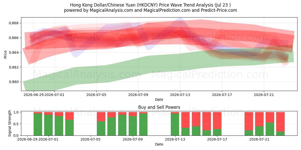  Dollaro di Hong Kong/Yuan cinese (HKDCNY) Support and Resistance area (22 Jul) 