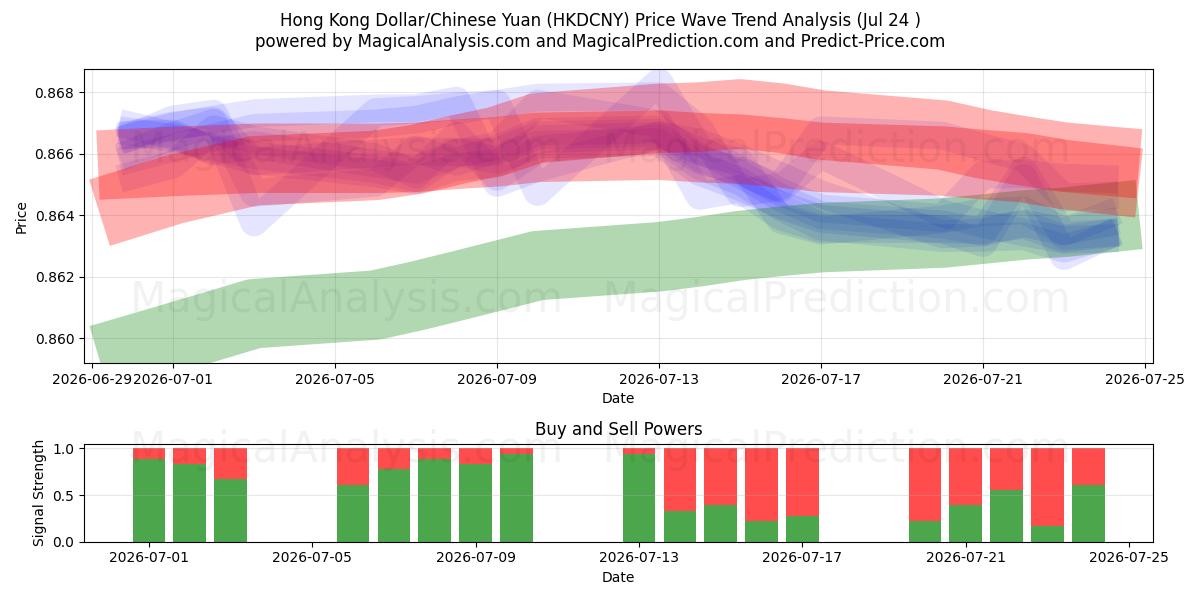  دلار هنگ کنگ / یوان چین (HKDCNY) Support and Resistance area (23 Jul) 