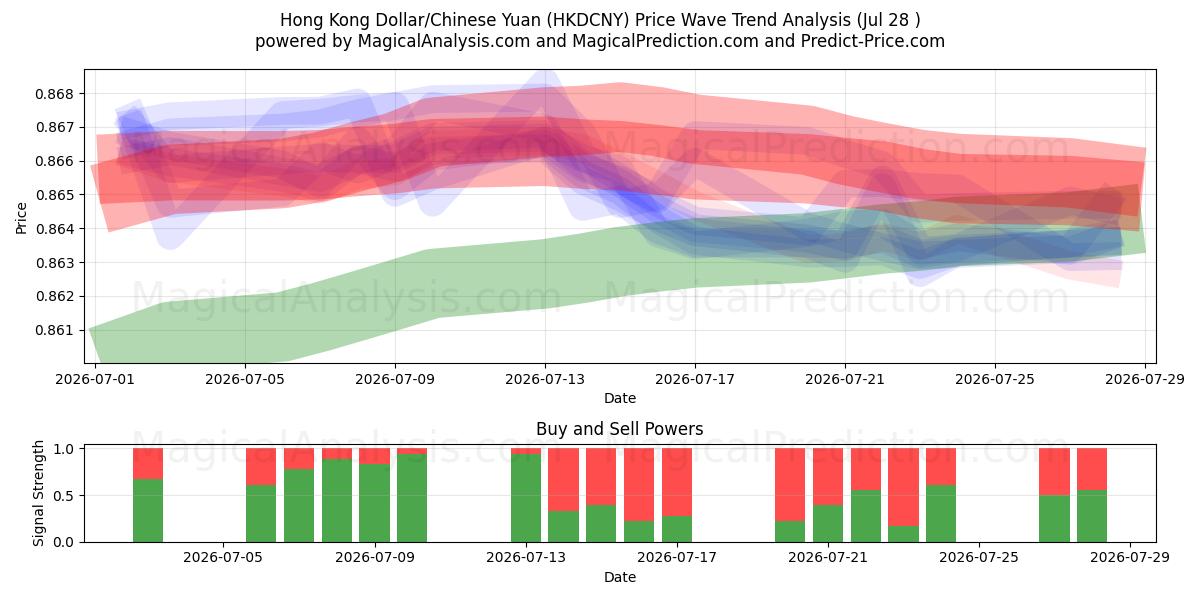  港元/人民币 (HKDCNY) Support and Resistance area (27 Jul) 