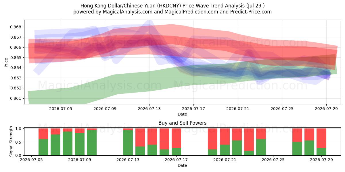  Hongkong-Dollar/Chinesischer Yuan (HKDCNY) Support and Resistance area (28 Jul) 