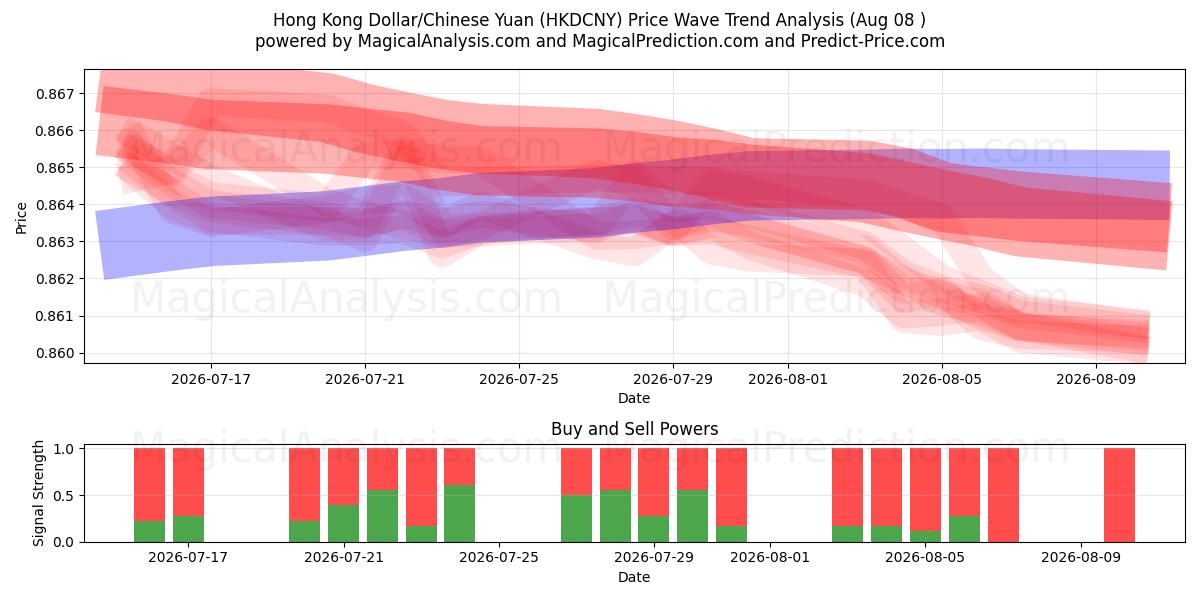  Dólar de Hong Kong/Yuan chino (HKDCNY) Support and Resistance area (07 Aug) 