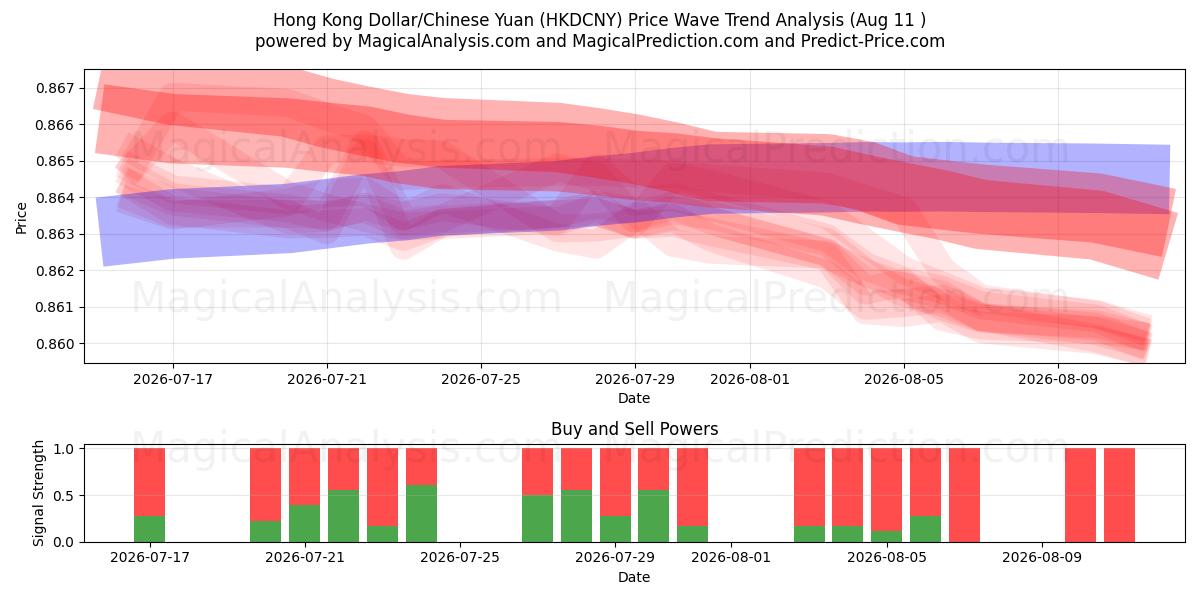  Dólar de Hong Kong/Yuan chino (HKDCNY) Support and Resistance area (10 Aug) 