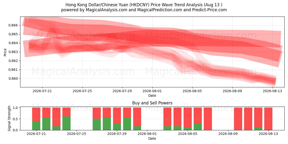  Dólar de Hong Kong/Yuan Chinês (HKDCNY) Support and Resistance area (12 Aug) 
