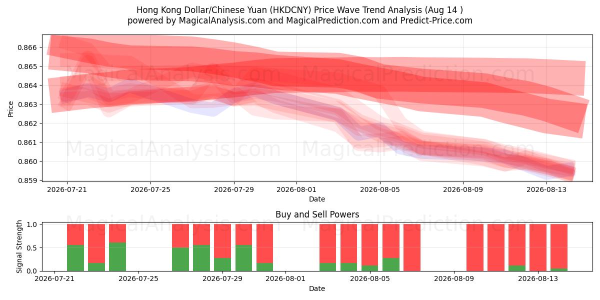 Hong Kong Dollar/Kinesisk Yuan (HKDCNY) Support and Resistance area (13 Aug) 